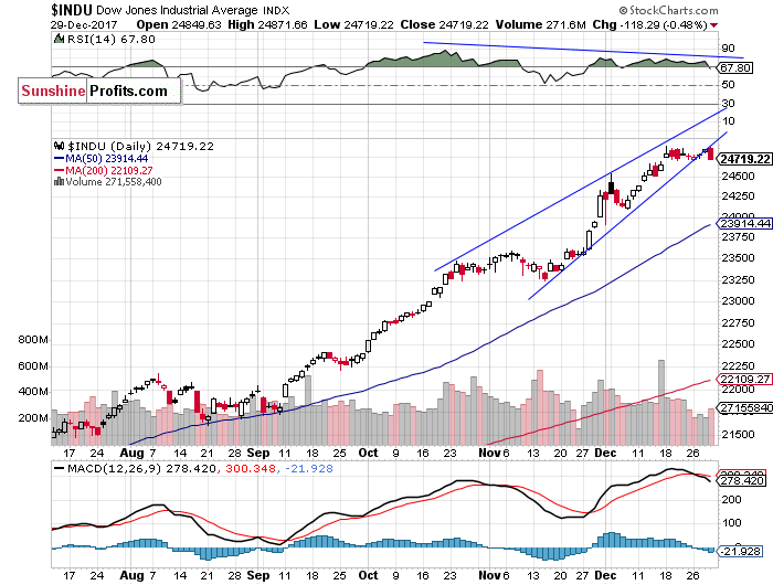 Daily DJIA index chart - DJIA, Blue-Chip Index