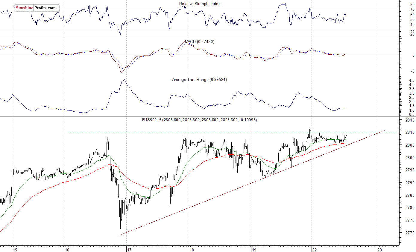 S&P 500 futures contract - S&P 500 index chart - SPX