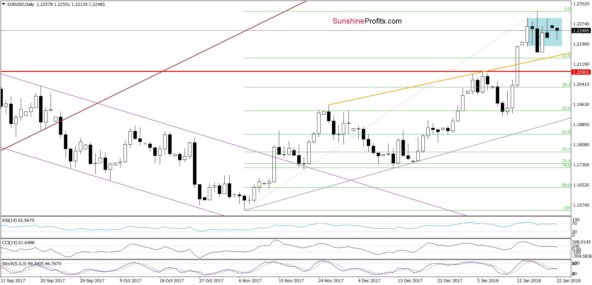 EUR/USD - the daily chart