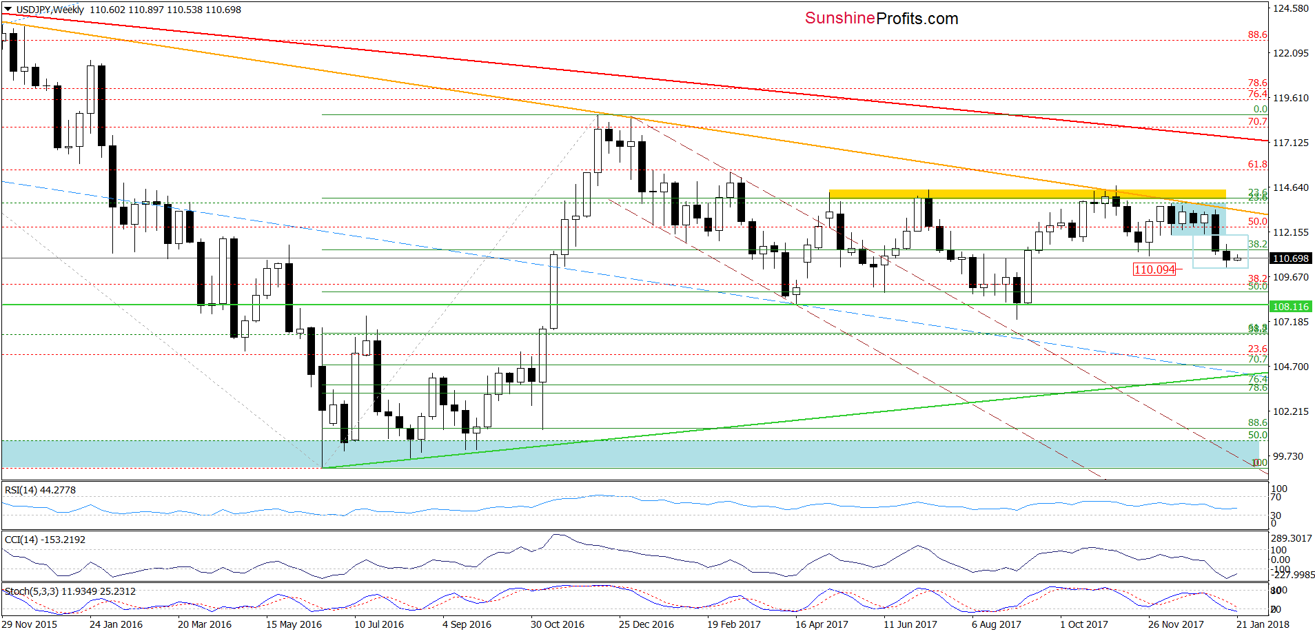 USD/JPY - weekly chart