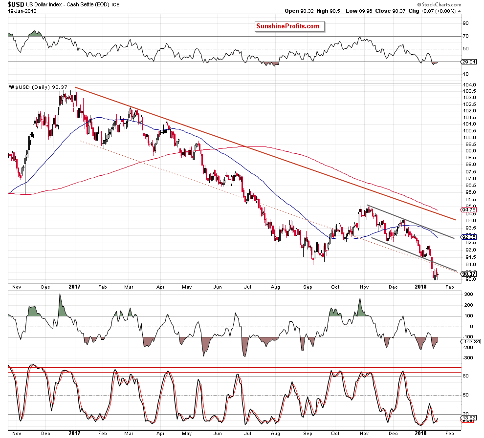 the usd index - the daily chart