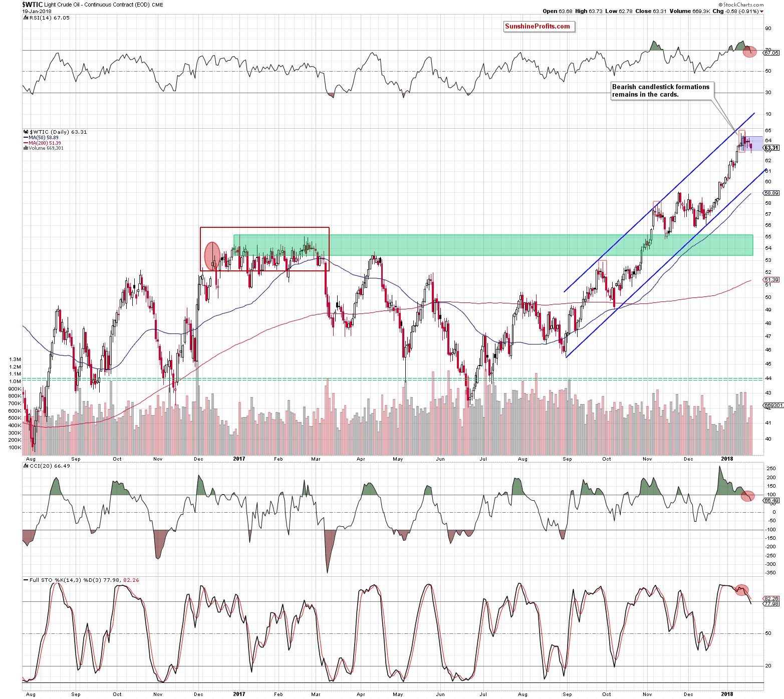 wtic - the daily chart