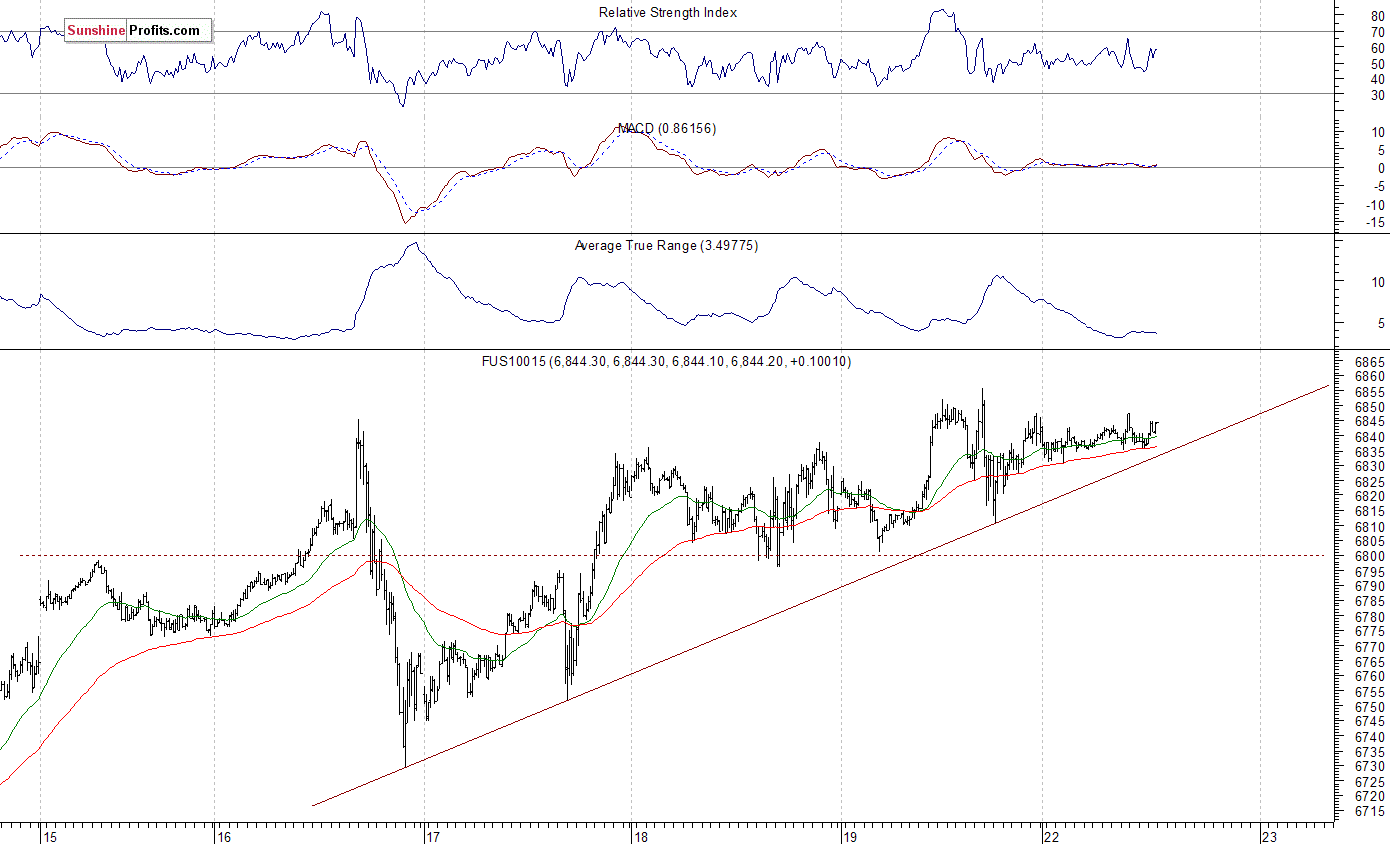 Nasdaq100 futures contract - Nasdaq 100 index chart - NDX