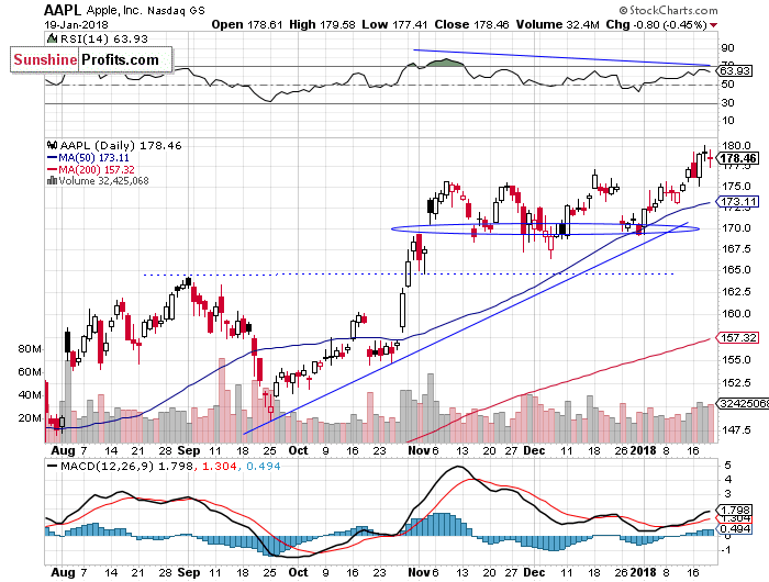 Daily Apple, Inc. chart - AAPL