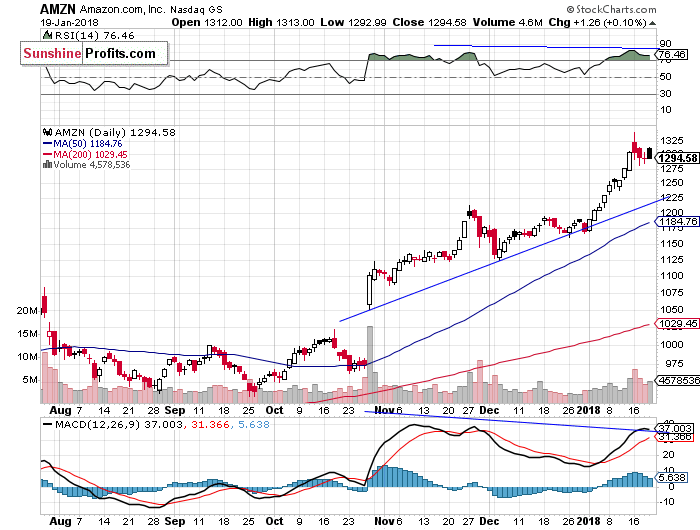 Daily Amazon.com, Inc. chart - AMZN