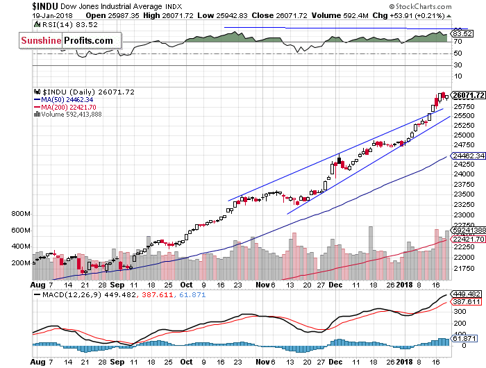 Daily DJIA index chart - DJIA, Blue-Chip Index