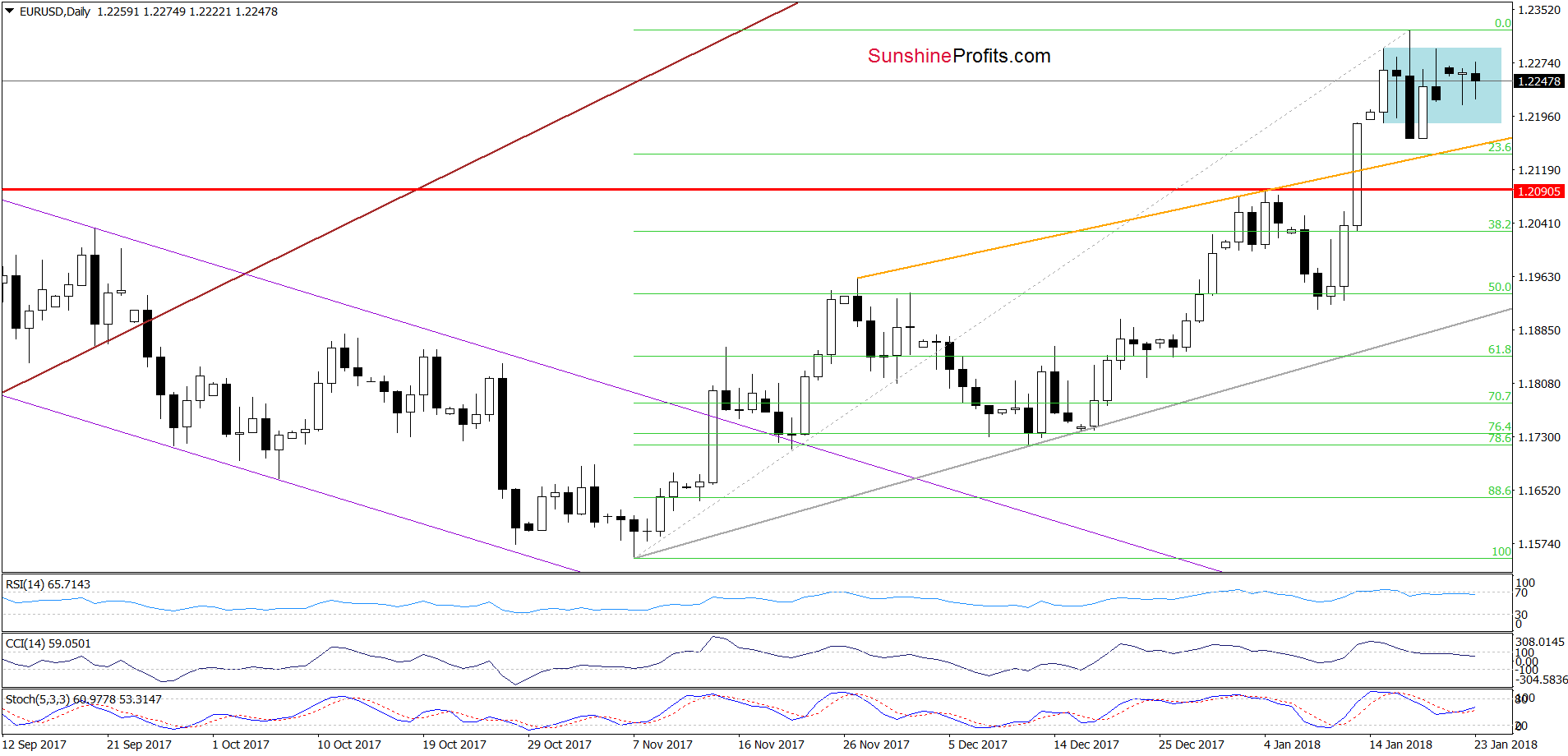 EUR/USD - the daily chart