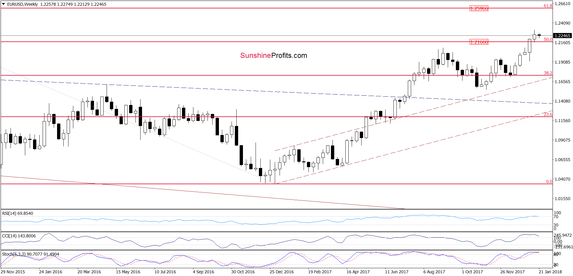 EUR/USD - the weekly chart