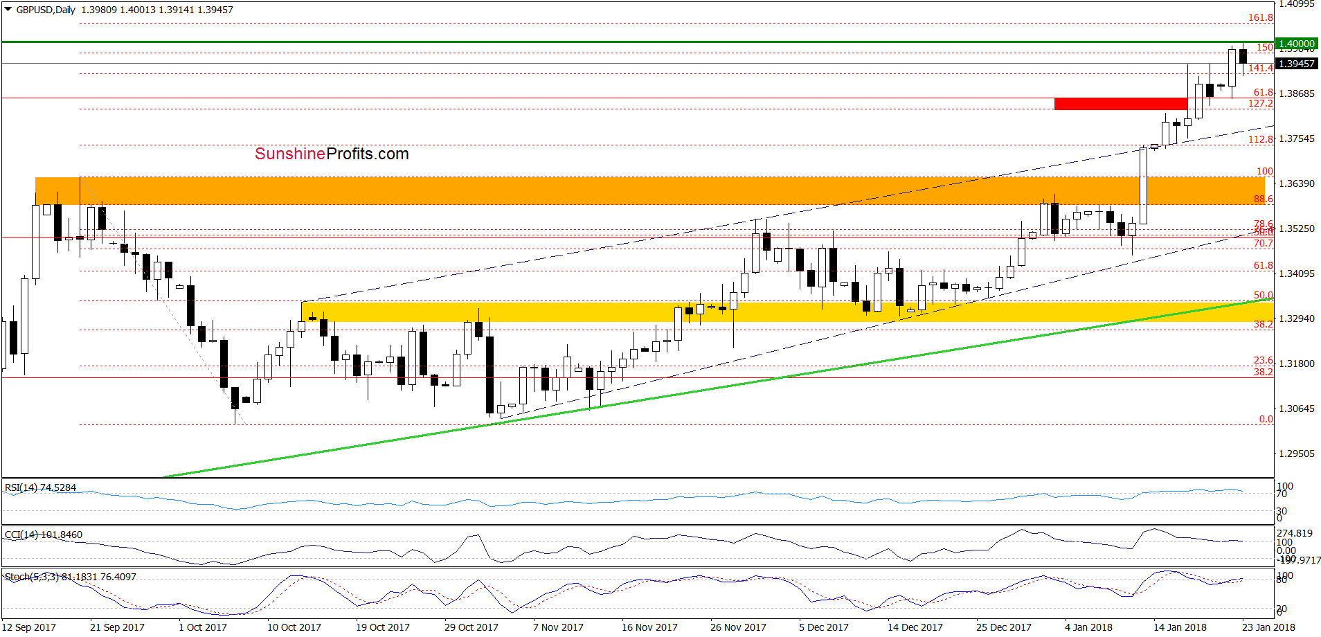 GBP/USD - the daily chart