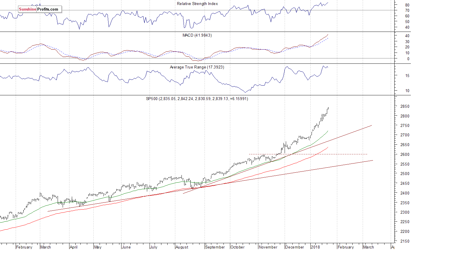 Daily S&P 500 index chart - SPX, Large Cap Index