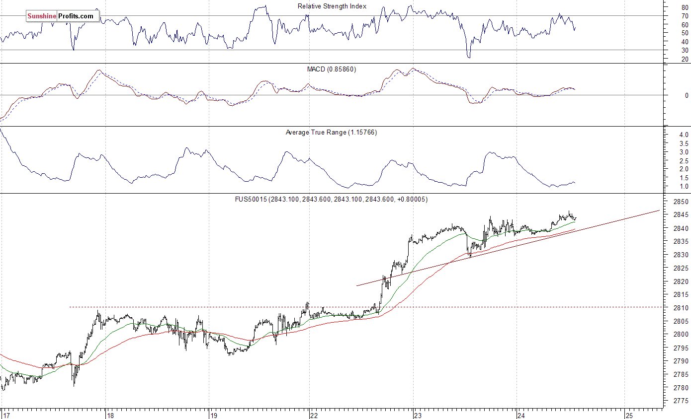 S&P 500 futures contract - S&P 500 index chart - SPX