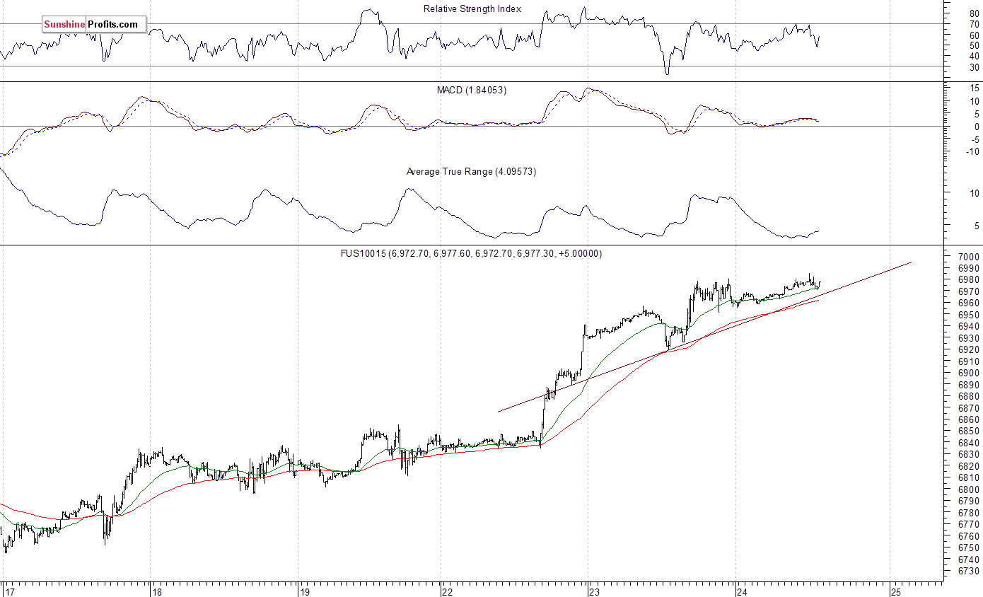 Nasdaq100 futures contract - Nasdaq 100 index chart - NDX