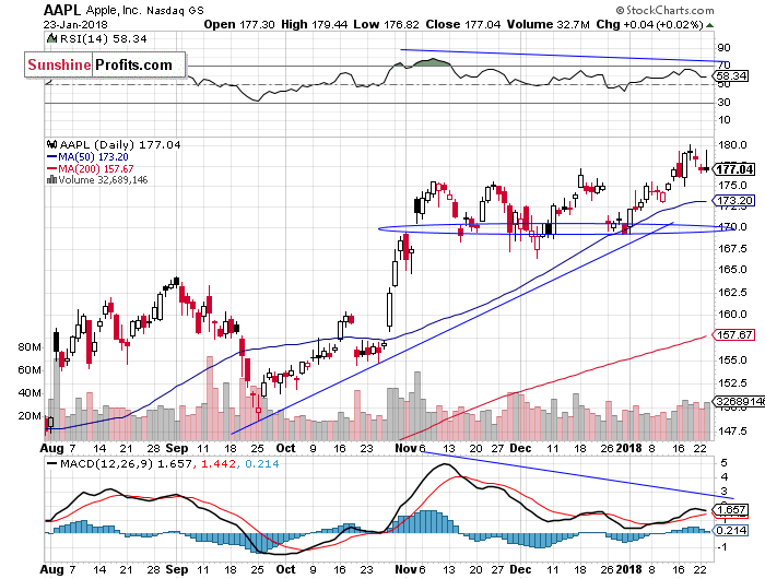 Daily Apple, Inc. chart - AAPL