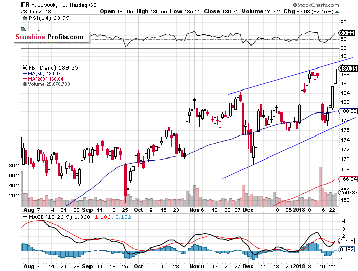 Daily Facebook, Inc. chart - FB