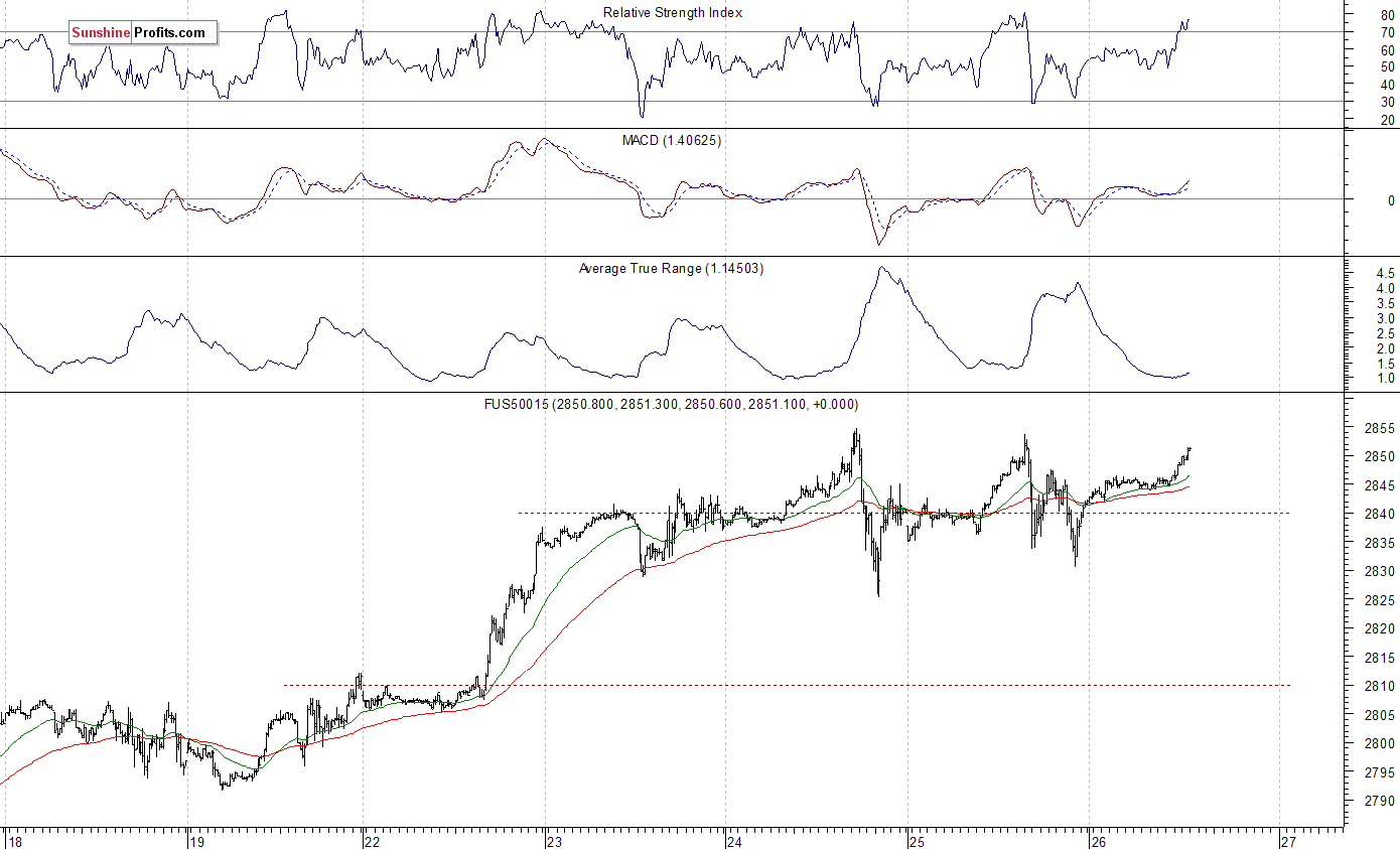 S&P 500 futures contract - S&P 500 index chart - SPX