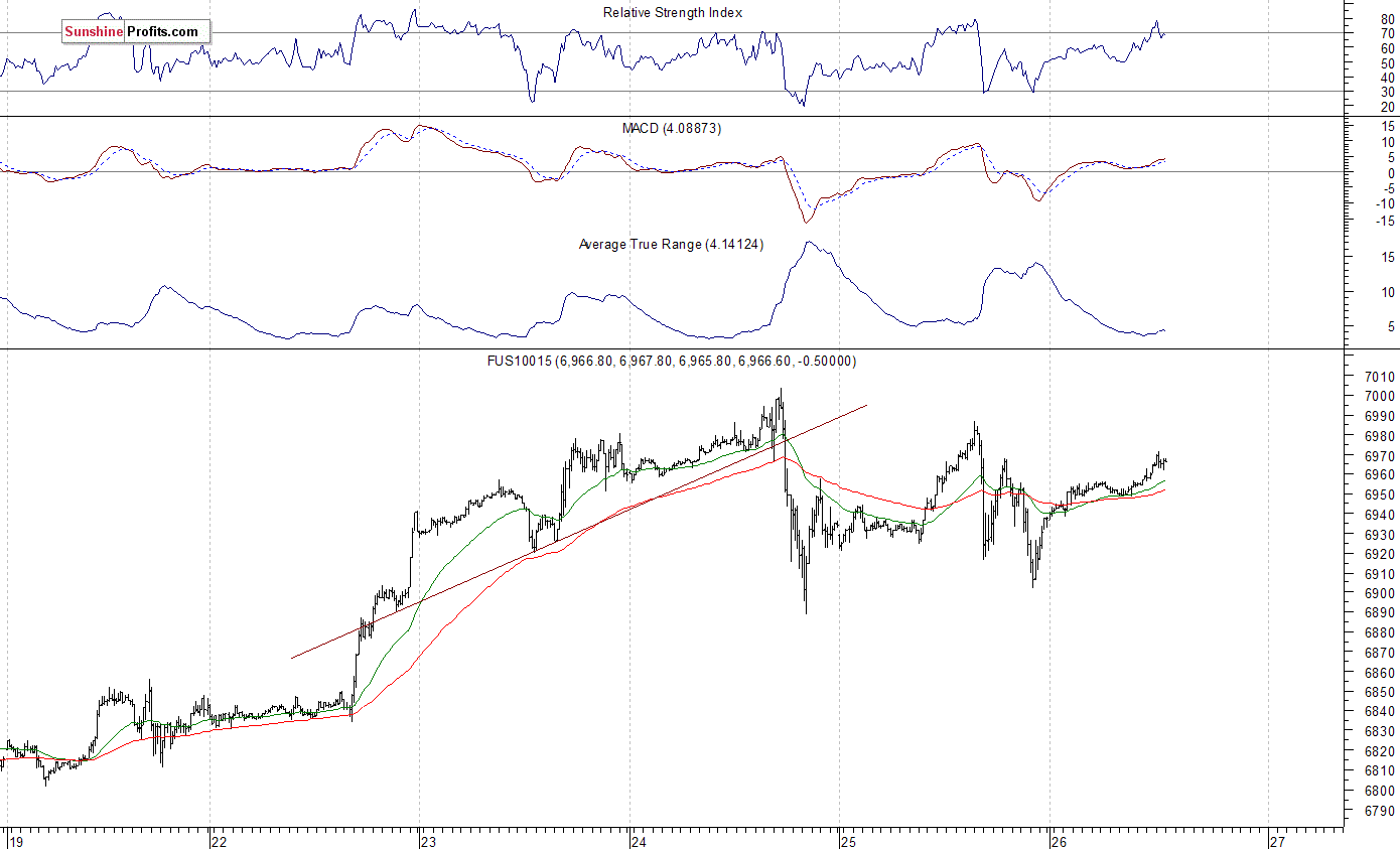 Nasdaq100 futures contract - Nasdaq 100 index chart - NDX