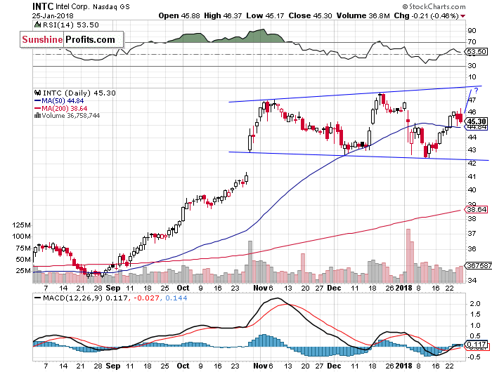 Daily Intel Corp. chart - INTC