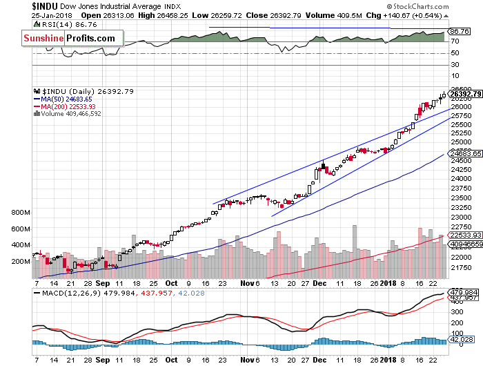 Daily DJIA index chart - DJIA, Blue-Chip Index