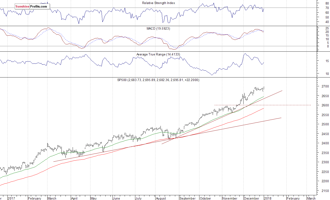 Daily S&P 500 index chart - SPX, Large Cap Index