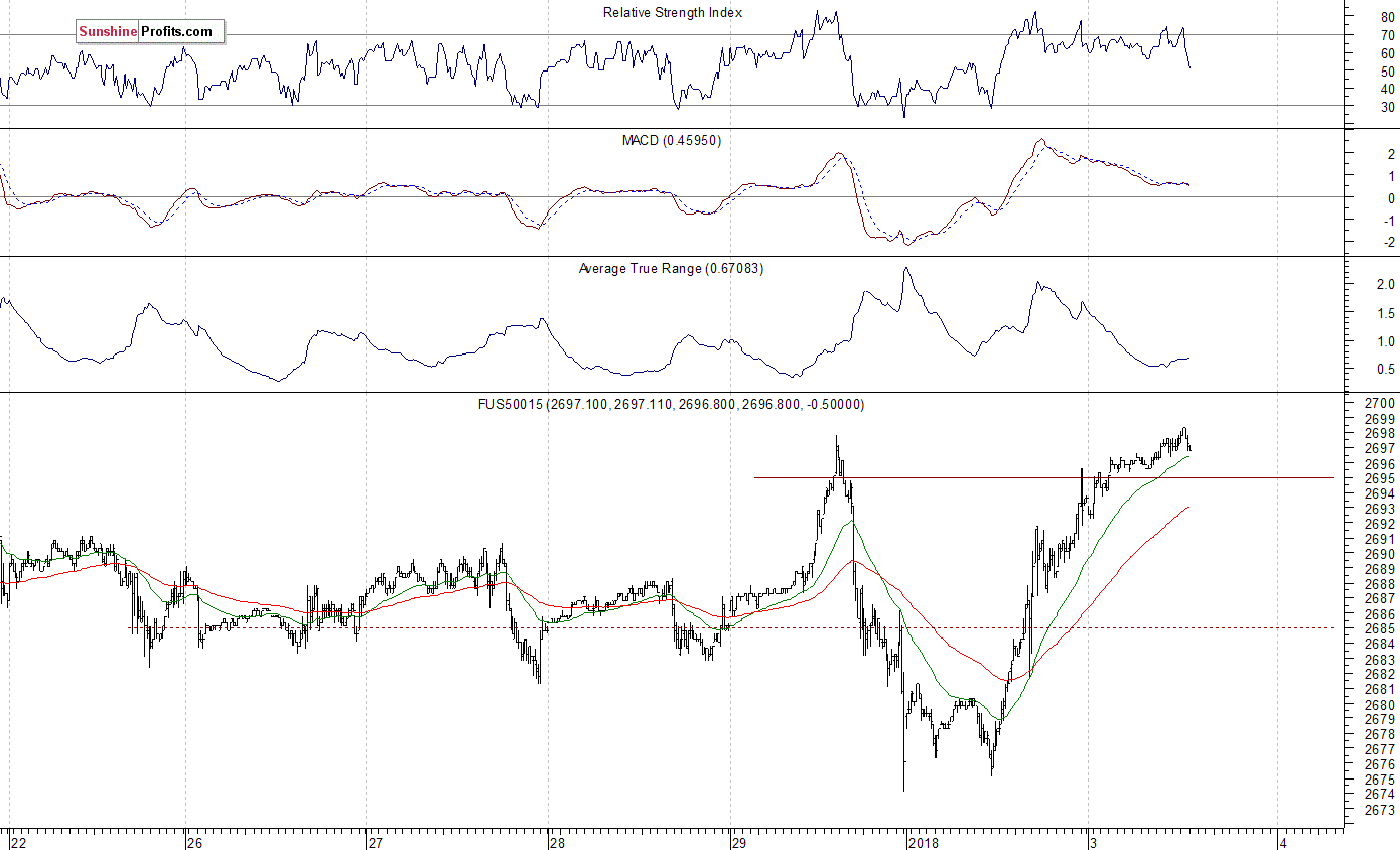 S&P 500 futures contract - S&P 500 index chart - SPX