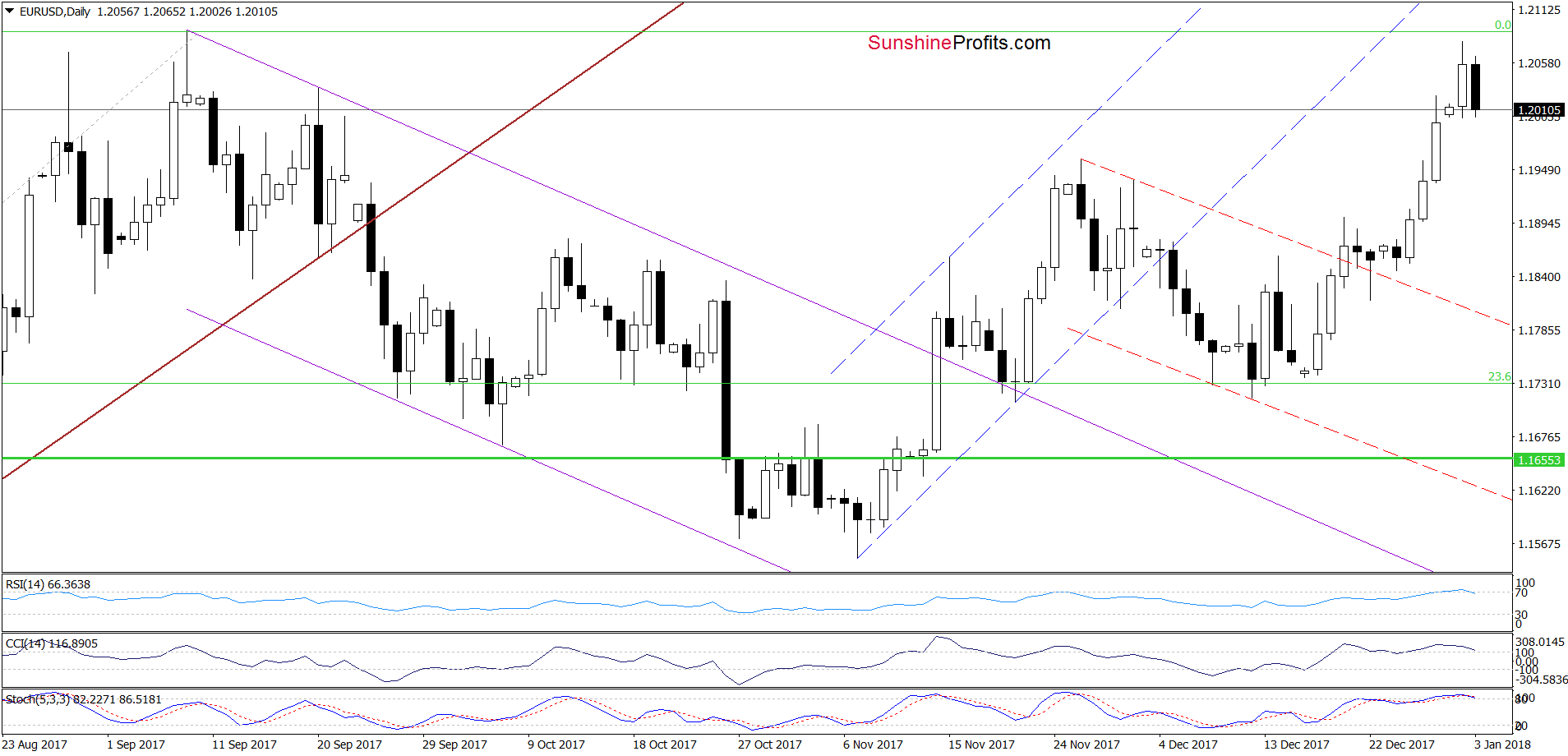 EUR/USD - the daily chart