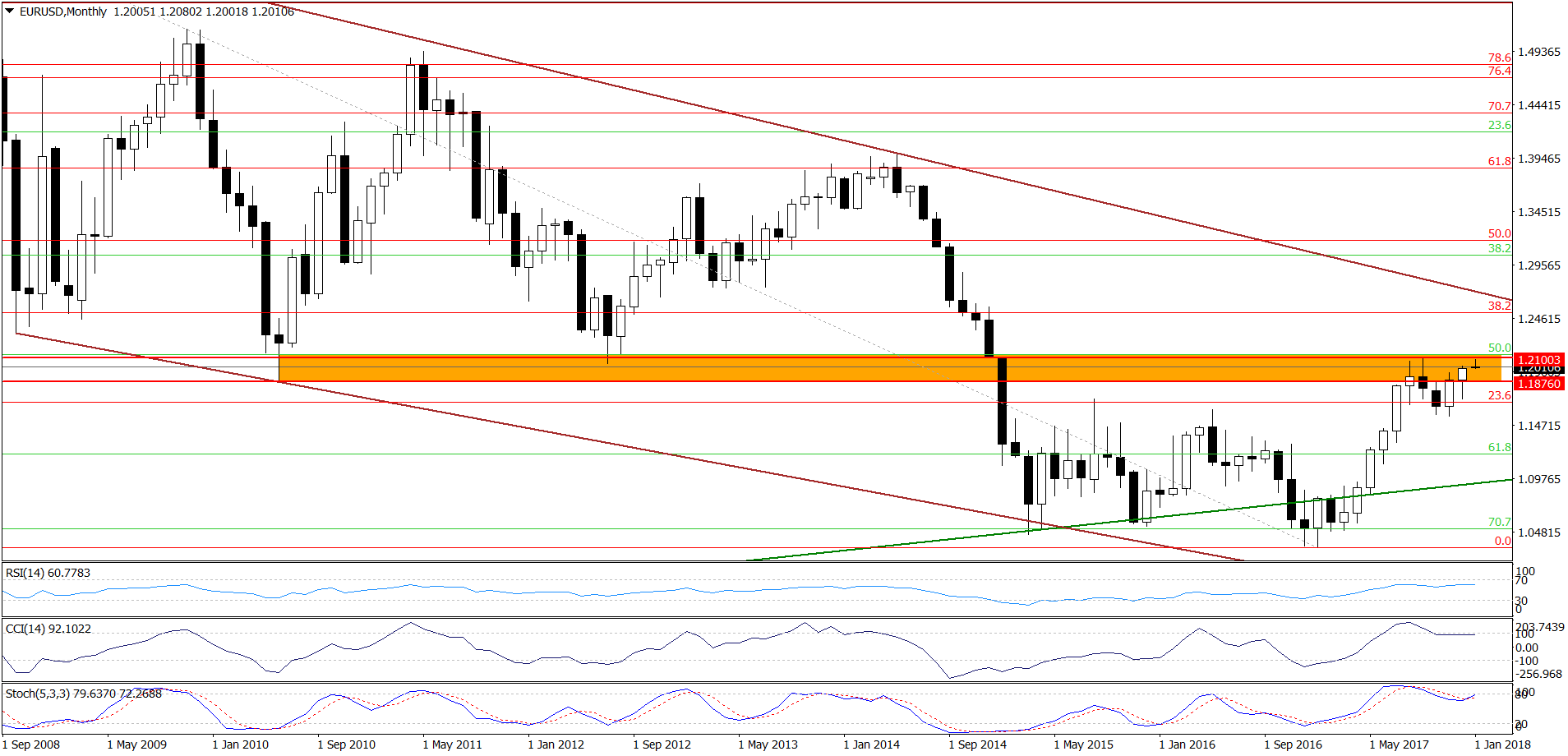 EUR/USD - the long-term chart