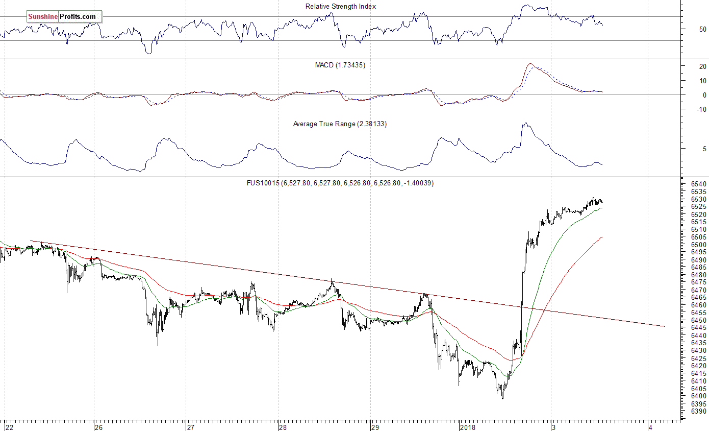 Nasdaq100 futures contract - Nasdaq 100 index chart - NDX