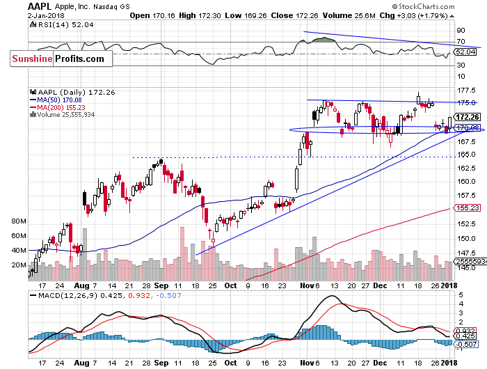 Daily Apple, Inc. chart - AAPL