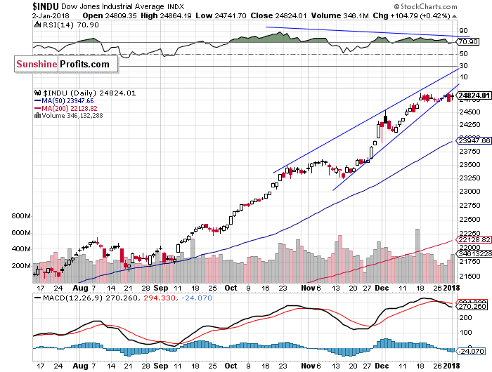 Daily DJIA index chart - DJIA, Blue-Chip Index