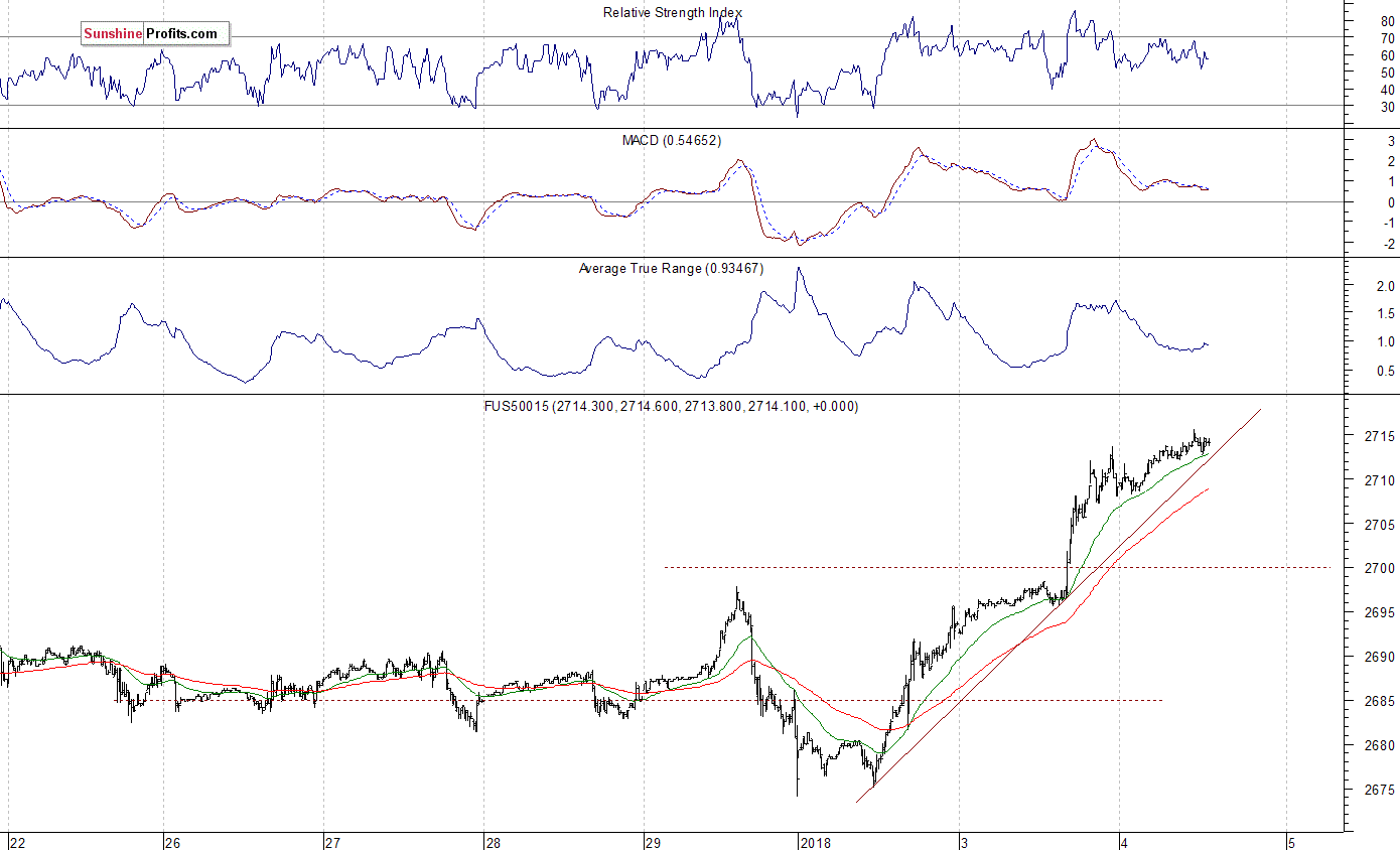 S&P 500 futures contract - S&P 500 index chart - SPX