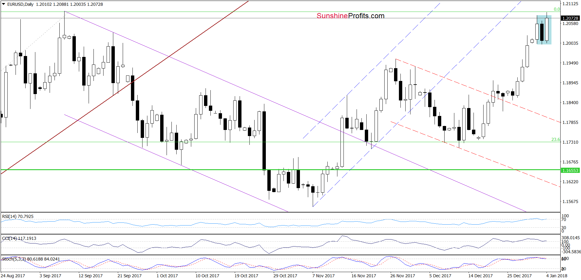 EUR/USD - the daily chart