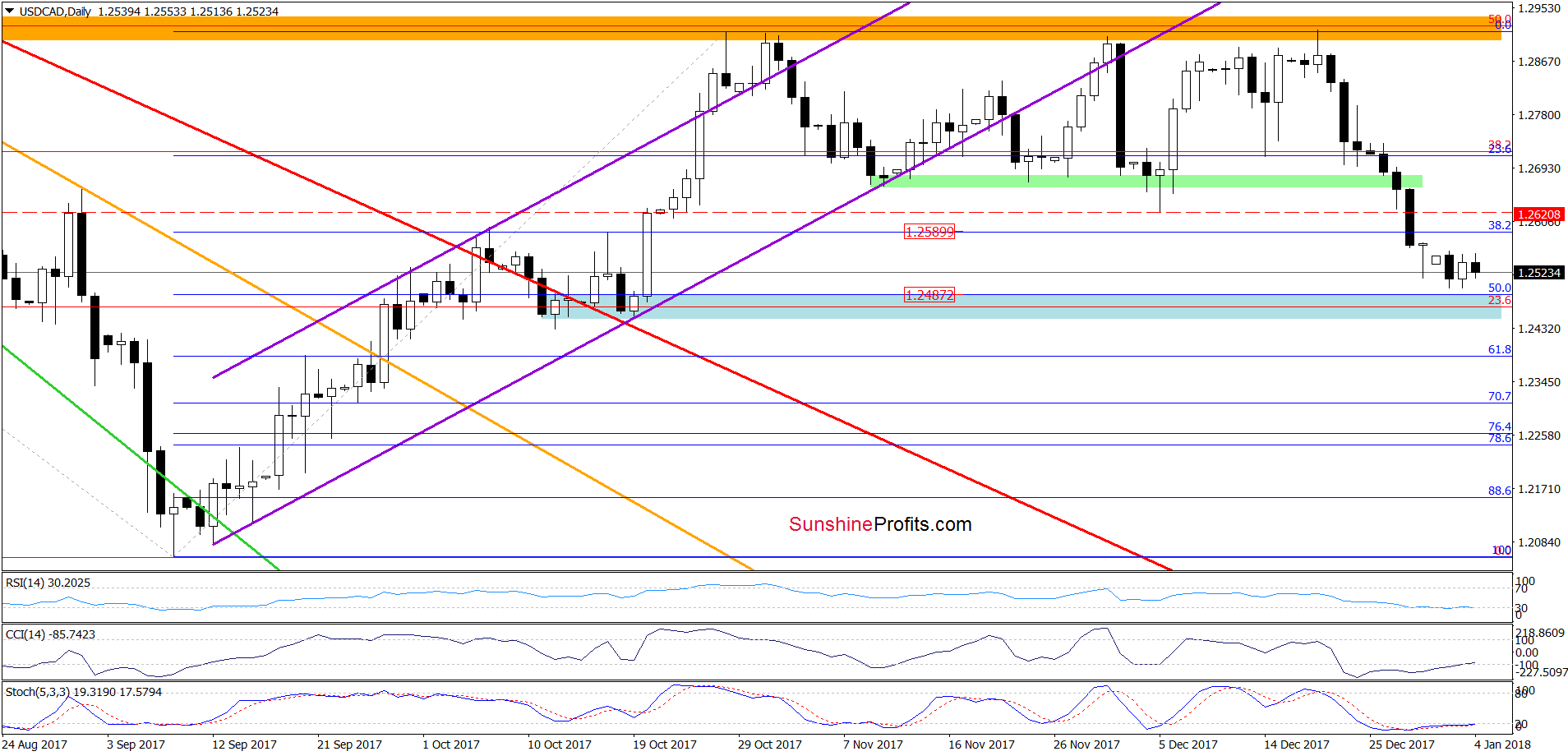 USD/CAD - the daily chart