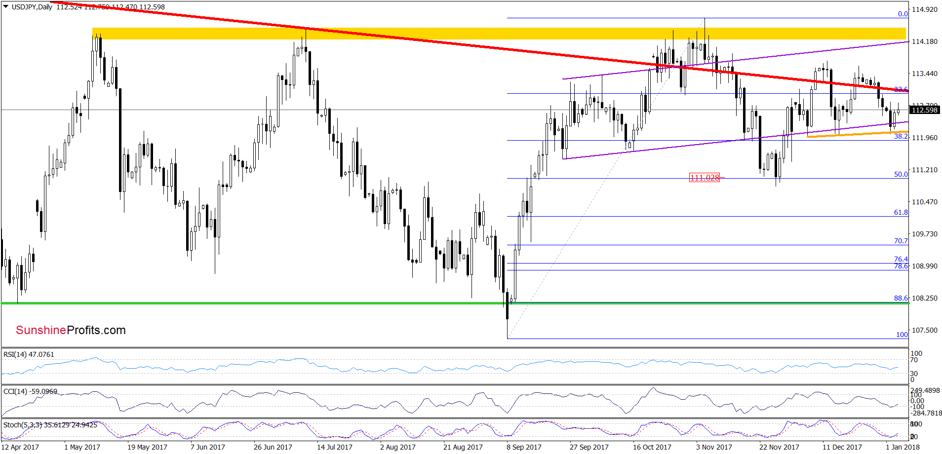 USD/JPY - daily chart