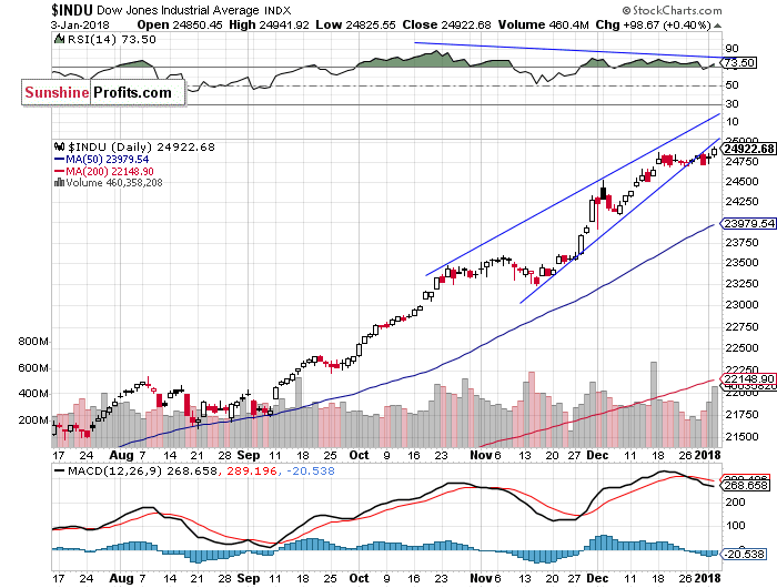 Daily DJIA index chart - DJIA, Blue-Chip Index