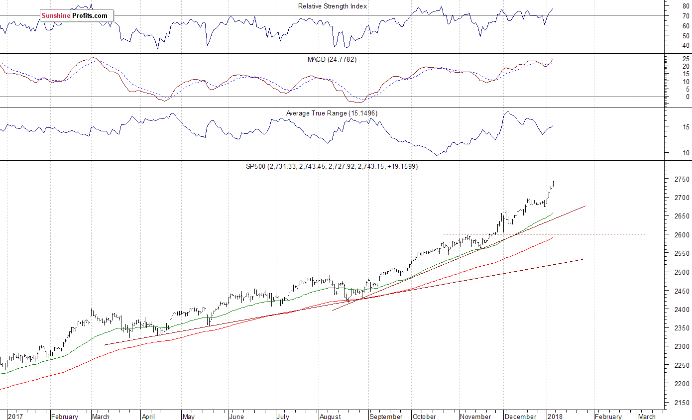 Daily S&P 500 index chart - SPX, Large Cap Index