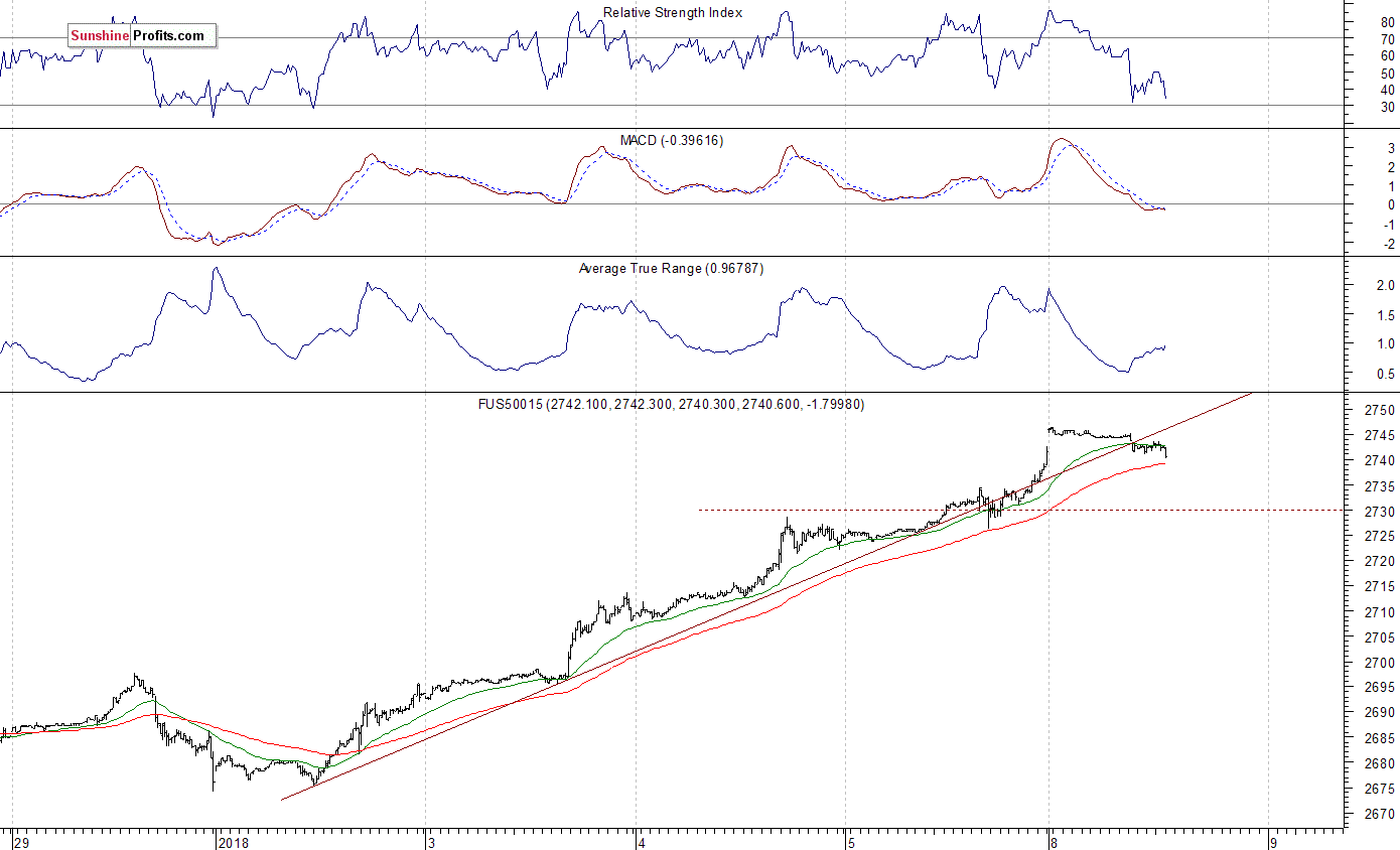 S&P 500 futures contract - S&P 500 index chart - SPX