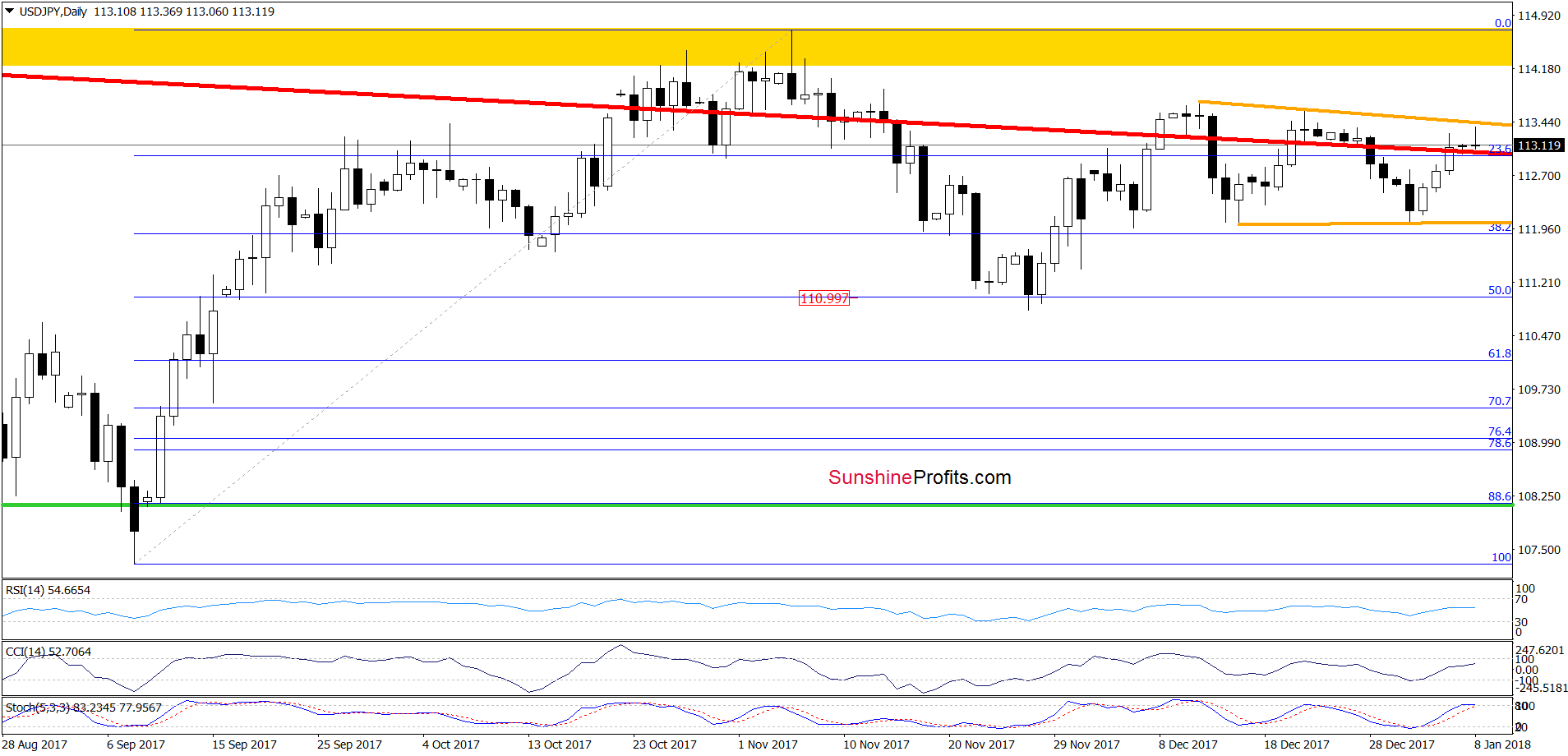 USD/JPY - daily chart