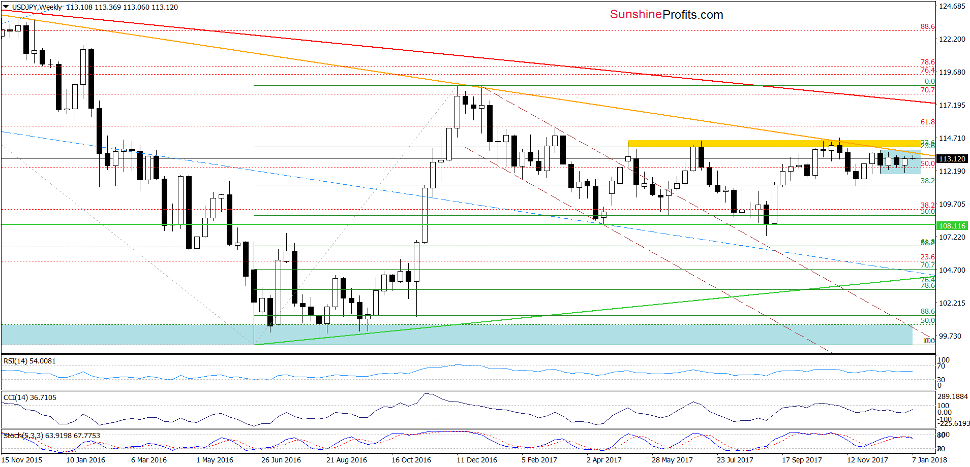 USD/JPY - weekly chart