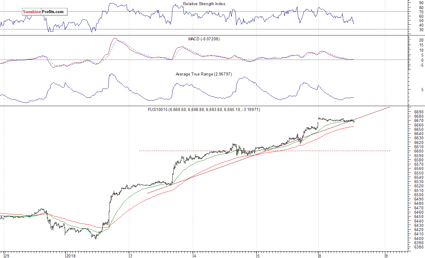 Nasdaq100 futures contract - Nasdaq 100 index chart - NDX