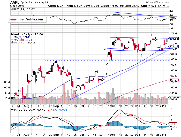 Daily Apple, Inc. chart - AAPL