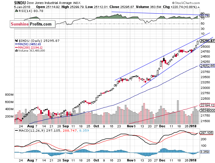 Daily DJIA index chart - DJIA, Blue-Chip Index