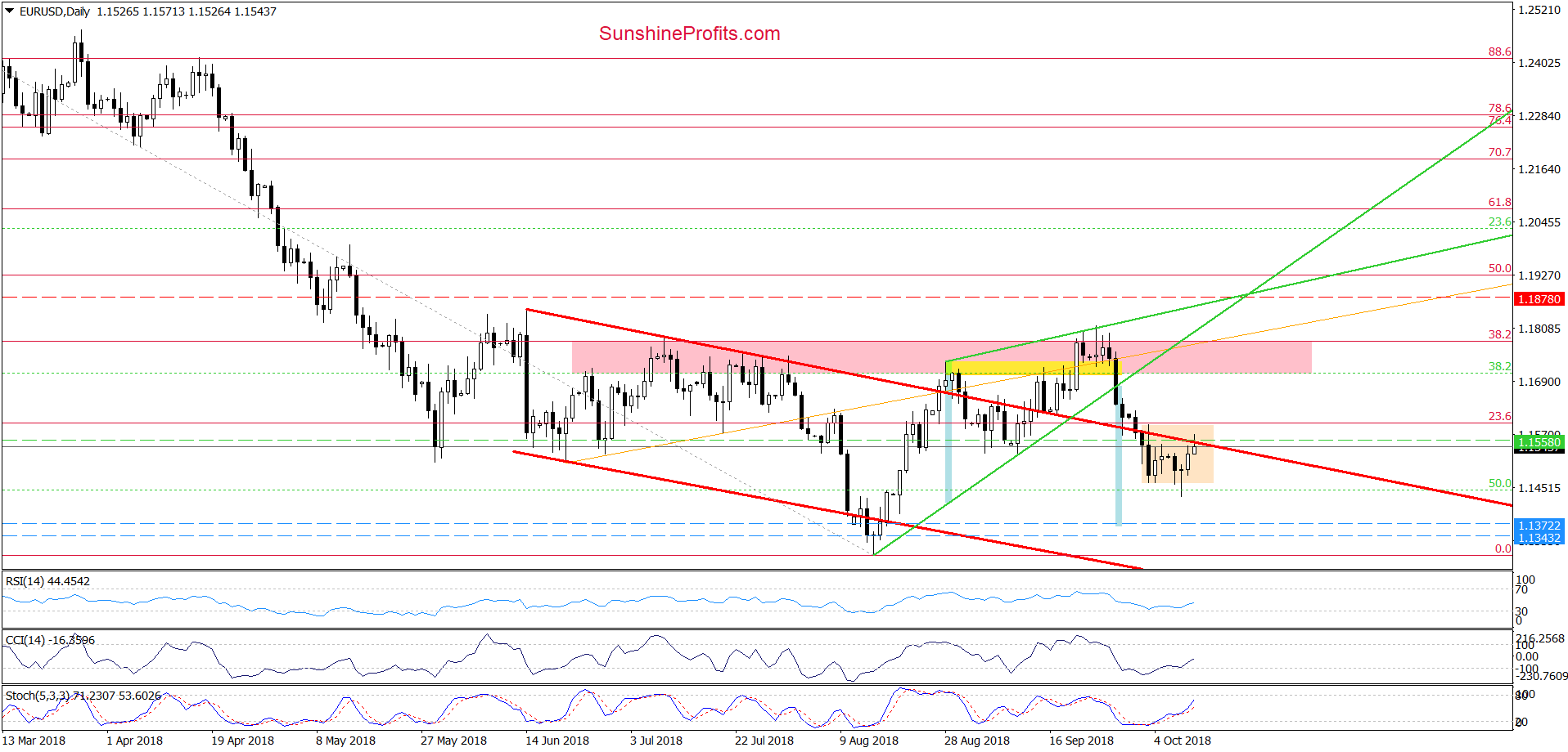 EUR/USD - daily chart