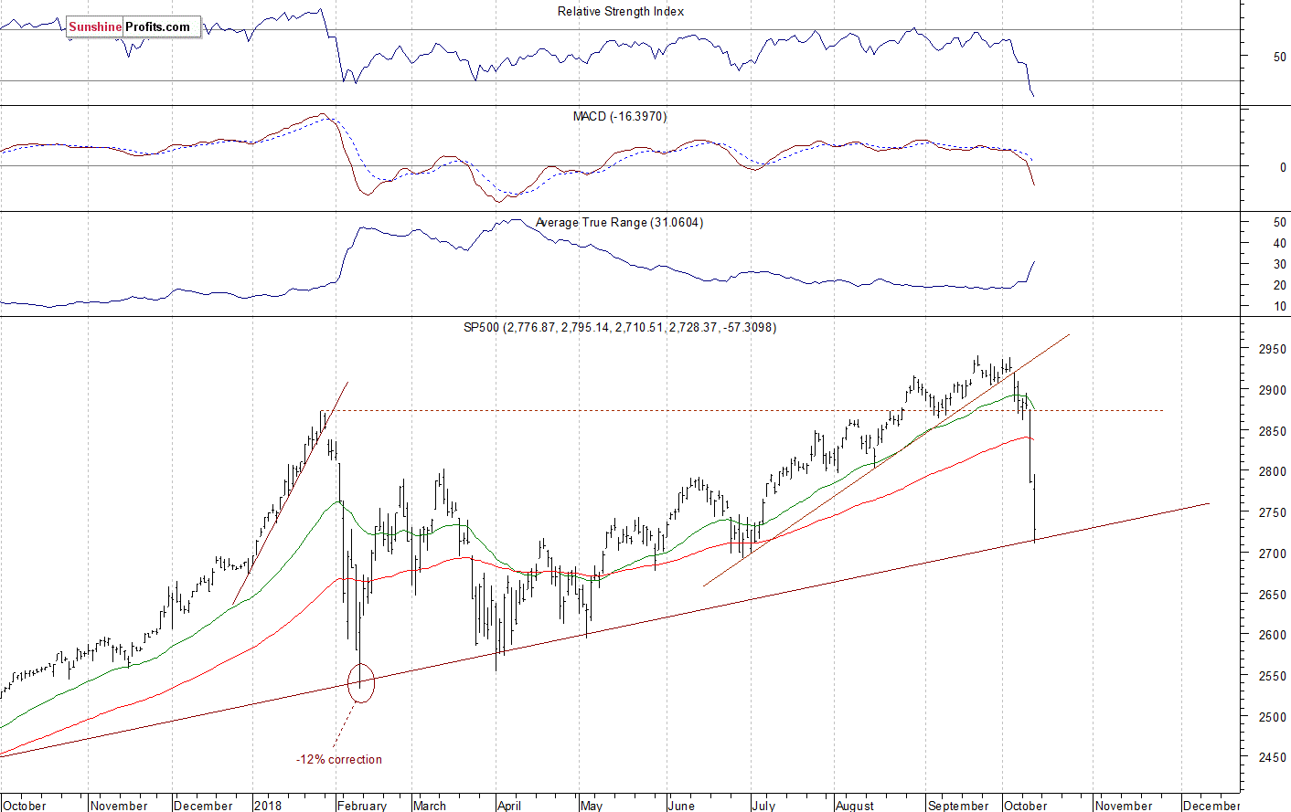 Daily S&P 500 index chart - SPX, Large Cap Index