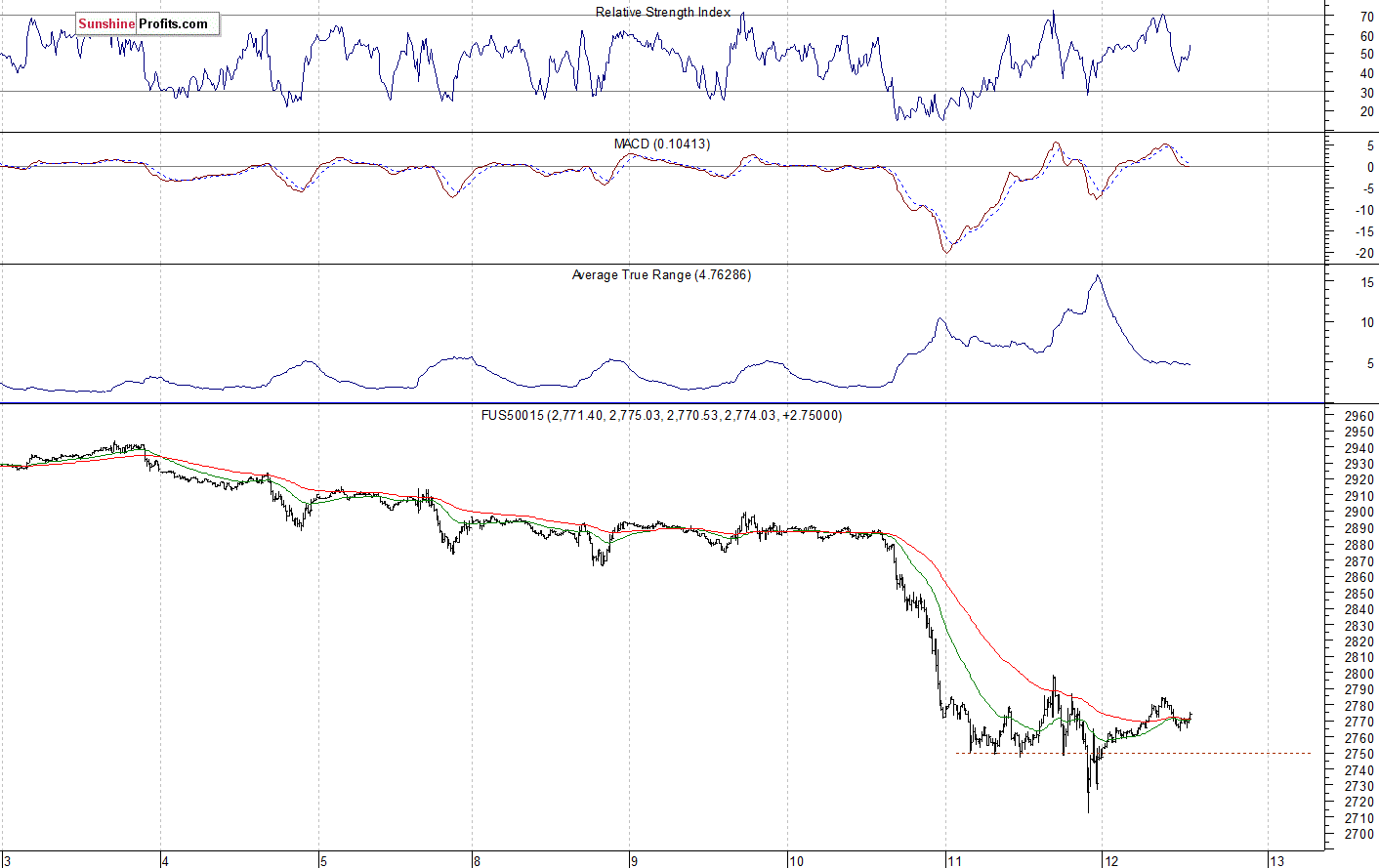 S&P 500 futures contract - S&P 500 index chart