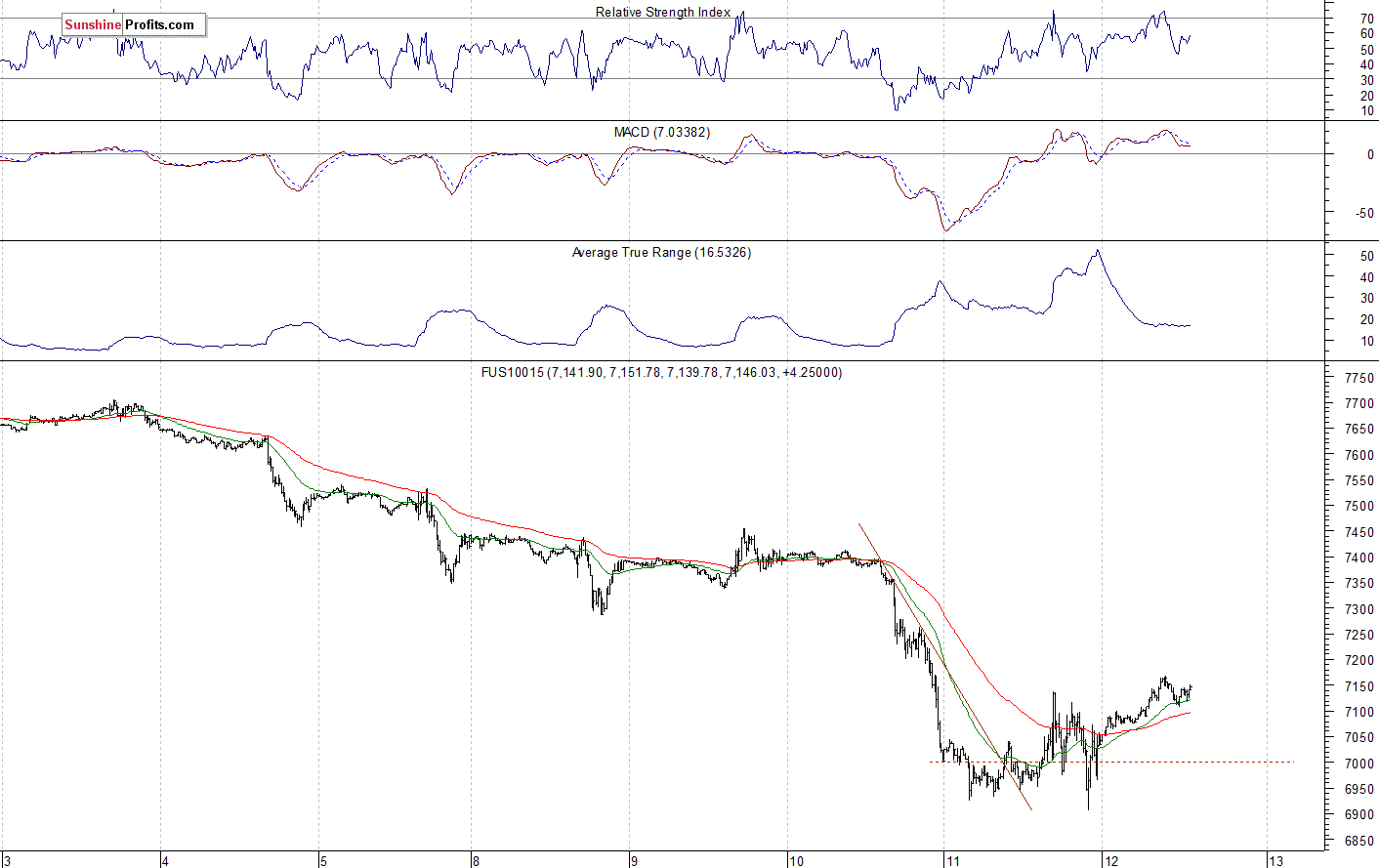 Nasdaq 100 futures contract - Nasdaq 100 index chart