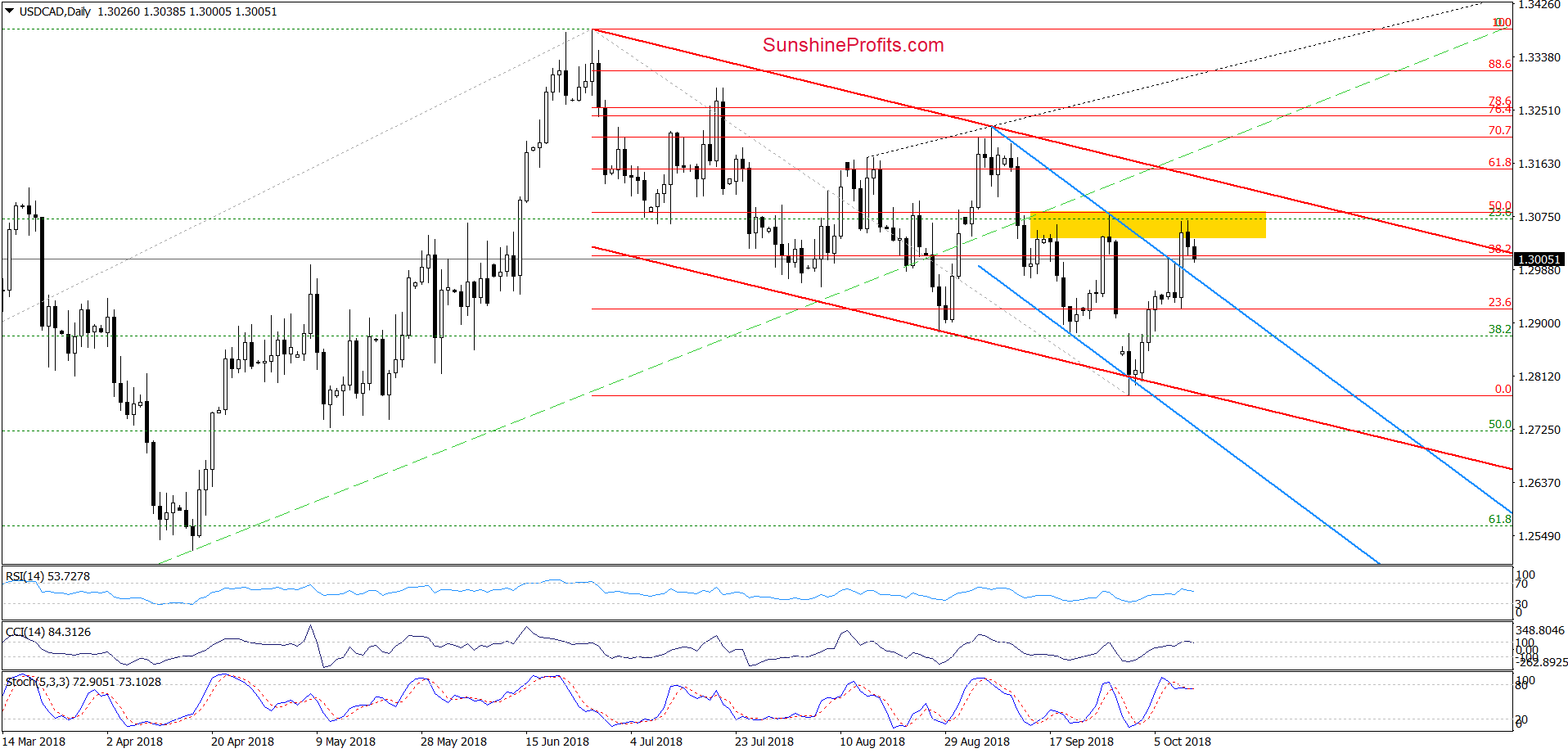 USD/CAD - daily chart