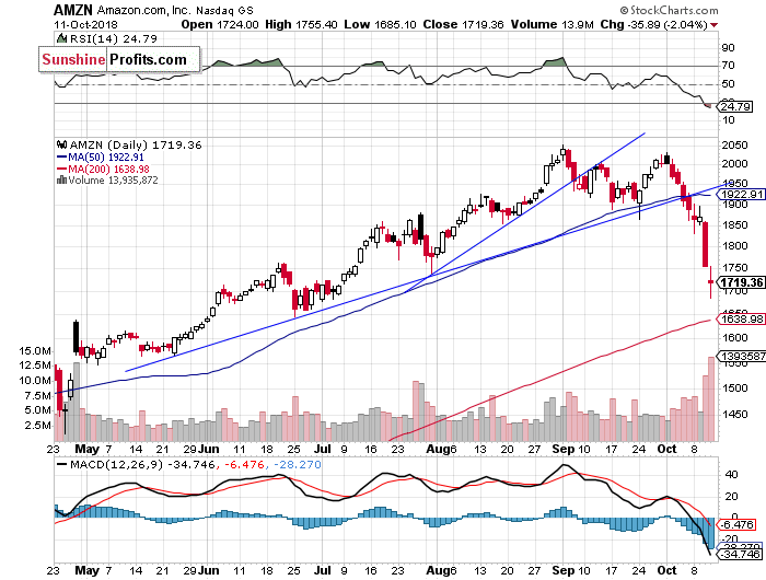 Daily Amazon.com, Inc. chart - AMZN