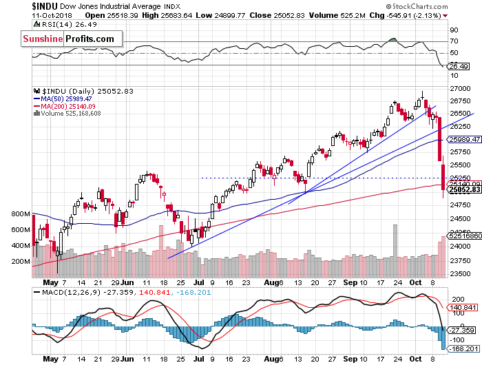 Daily DJIA index chart - DJIA, Blue-Chip Index