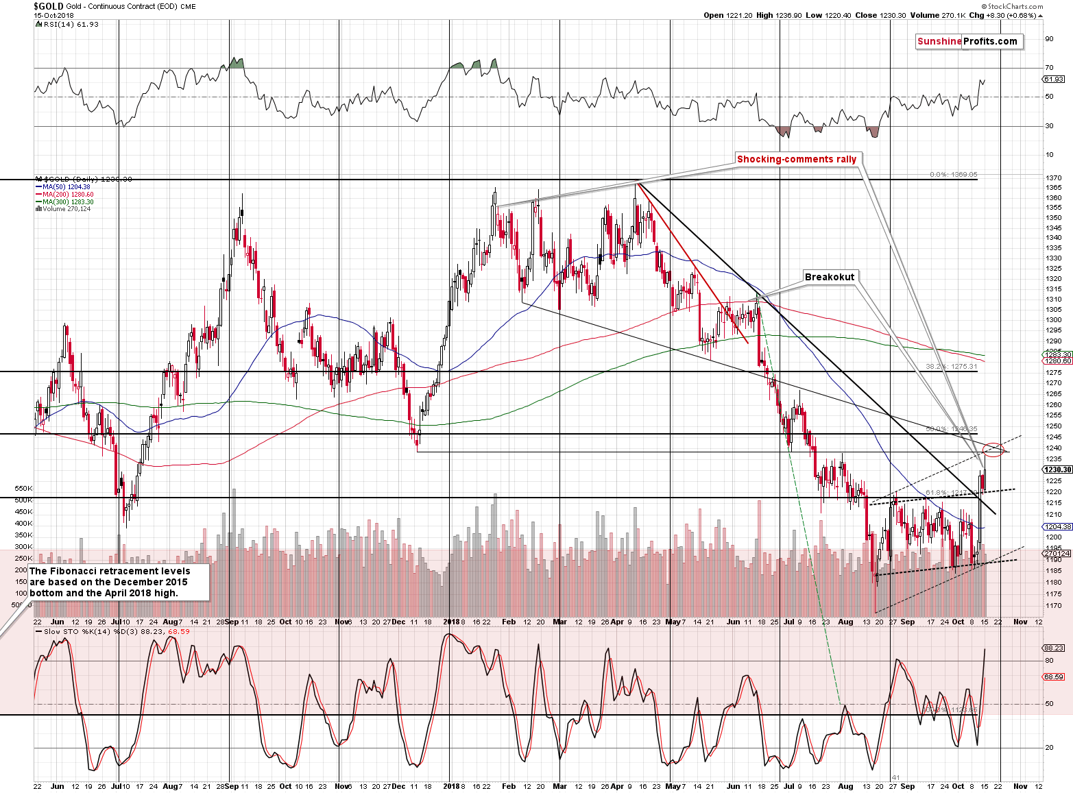 Gold - Continuous Contract