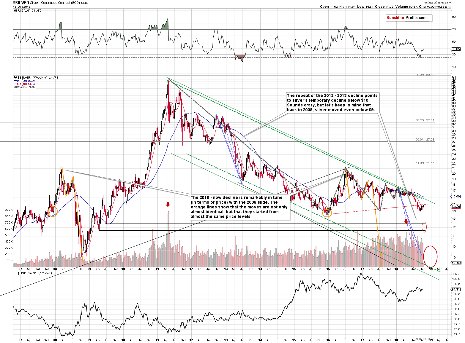 Silver - Continuous Contract